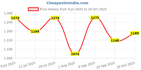 flipkart.com liberty LARRY-02 Bellies For Women liberty Price History Graph from 9 Jul 2025 to 29 Oct 2025