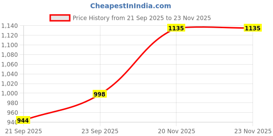 flipkart.com liberty Leap7x BRISBEN10E Non Lacing Sports Shoes With EVA Sole | Suitable For Jogging & Walking Shoes For Women liberty Price History Graph from 21 Sep 2025 to 23 Nov 2025