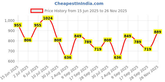 flipkart.com liberty Leap7x FLATRON-1E Non Lacing Sports Shoes With EVA Sole | Comfortable Gym & Walking Shoes For Men liberty Price History Graph from 15 Jun 2025 to 26 Nov 2025