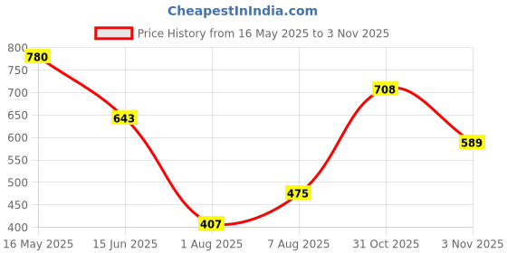 flipkart.com liberty Leap7x GHD-89E Non Lacing Sports Shoes With EVA Sole | Suitable For Jogging & Walking Shoes For Men liberty Price History Graph from 16 May 2025 to 31 Oct 2025