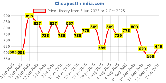 flipkart.com liberty Leap7x KOOPER-1E Sports Lacing Shoes With Mesh Upper| Suitable For GYM,Walking & Running Shoes For Men liberty Price History Graph from 5 Jun 2025 to 2 Oct 2025