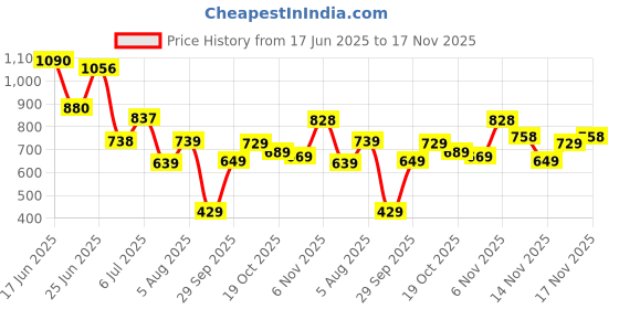 flipkart.com liberty Leap7x KOOPER-1E Sports Lacing Shoes With Mesh Upper| Suitable For GYM,Walking & Running Shoes For Men liberty Price History Graph from 17 Jun 2025 to 17 Nov 2025