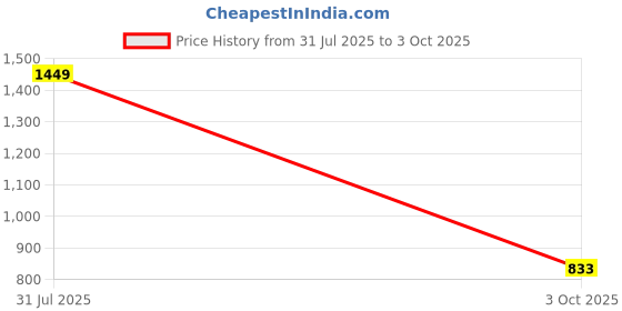 flipkart.com liberty Leap7x MOUNT-E Sports Lacing Shoes With PU Upper | Suitable For GYM,Walking & Running Shoes For Men liberty Price History Graph from 31 Jul 2025 to 3 Oct 2025
