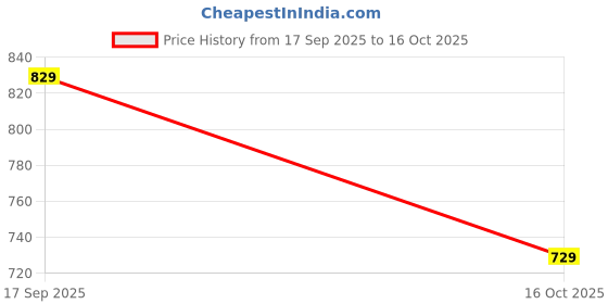 flipkart.com liberty Leap7x MOUNT-E Sports Lacing Shoes With PU Upper | Suitable For GYM,Walking & Running Shoes For Men liberty Price History Graph from 17 Sep 2025 to 16 Oct 2025