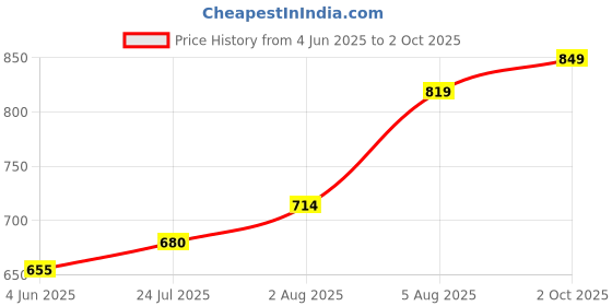 flipkart.com liberty Leap7x NEATHER-1E Non-Lacing Sports Shoes With EVA Sole | Comfortable Walking & Jogging Shoes For Men liberty Price History Graph from 4 Jun 2025 to 2 Oct 2025