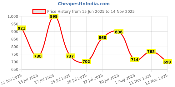 flipkart.com liberty Leap7x NEATHER-1E Non-Lacing Sports Shoes With EVA Sole | Comfortable Walking & Jogging Shoes For Men liberty Price History Graph from 15 Jun 2025 to 14 Nov 2025