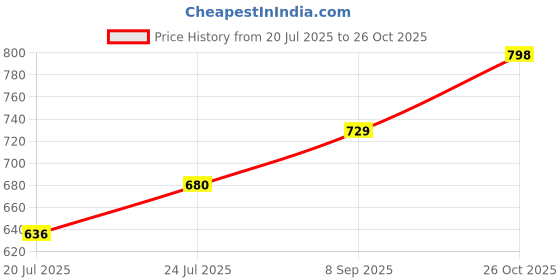 flipkart.com liberty Leap7x NEATHER-1E Non-Lacing Sports Shoes With EVA Sole | Comfortable Walking & Jogging Shoes For Men liberty Price History Graph from 20 Jul 2025 to 26 Oct 2025