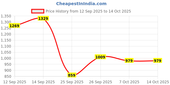 flipkart.com liberty Leap7x NEPTUNE-1E Lacing Sports Shoes With EVA Sole | Suitable For GYM,Walking & Running Shoes For Men liberty Price History Graph from 12 Sep 2025 to 13 Oct 2025