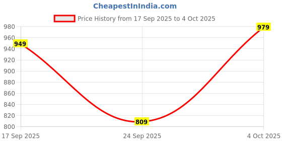 flipkart.com liberty Leap7x NEPTUNE-1E Lacing Sports Shoes With EVA Sole | Suitable For GYM,Walking & Running Shoes For Men liberty Price History Graph from 17 Sep 2025 to 4 Oct 2025
