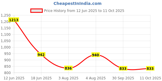 flipkart.com liberty Leap7x ROBIN-2E Sports Lacing Shoes With EVA Sole| Suitable For GYM,Walking & Running Shoes For Men liberty Price History Graph from 12 Jun 2025 to 11 Oct 2025