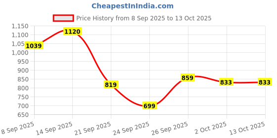 flipkart.com liberty Leap7x ROBIN-2E Sports Lacing Shoes With EVA Sole| Suitable For GYM,Walking & Running Shoes For Men liberty Price History Graph from 8 Sep 2025 to 13 Oct 2025