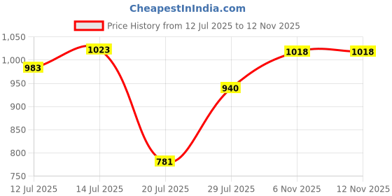 flipkart.com liberty Leap7x ROBIN-2E Sports Lacing Shoes With EVA Sole| Suitable For GYM,Walking & Running Shoes For Men liberty Price History Graph from 12 Jul 2025 to 11 Nov 2025
