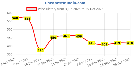 flipkart.com liberty Lightweight & Comfortable Walking Shoes For Men liberty Price History Graph from 3 Jun 2025 to 25 Oct 2025