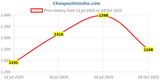 flipkart.com liberty LUCIO-503 Genuine Leather Slip On For Men liberty Price History Graph from 12 Jul 2025 to 24 Oct 2025