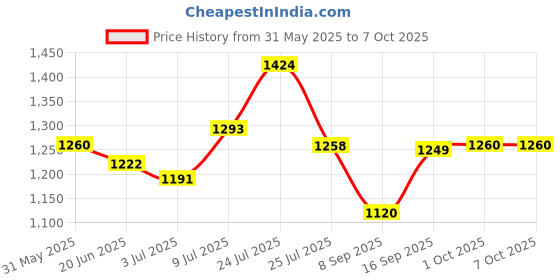 flipkart.com liberty LUCIO-503 Slip On For Men liberty Price History Graph from 31 May 2025 to 4 Oct 2025