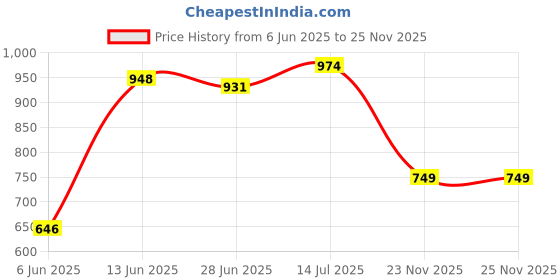 flipkart.com liberty Men Casual Sandal liberty Price History Graph from 6 Jun 2025 to 25 Nov 2025