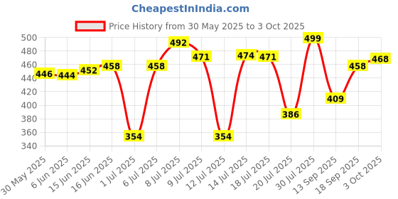 flipkart.com liberty Men Clogs Sandal liberty Price History Graph from 30 May 2025 to 3 Oct 2025