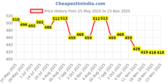 flipkart.com liberty Men Clogs Sandal liberty Price History Graph from 25 May 2025 to 23 Nov 2025