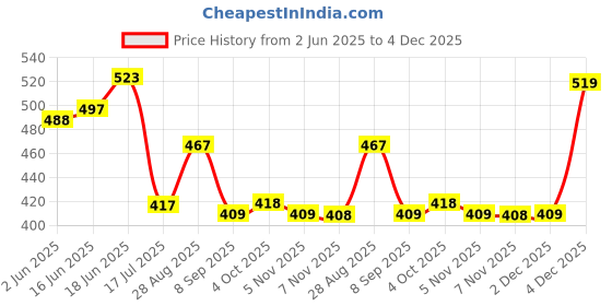flipkart.com liberty Men Clogs Sandal liberty Price History Graph from 2 Jun 2025 to 4 Dec 2025