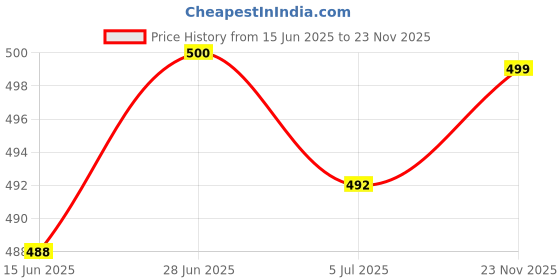 flipkart.com liberty Men Clogs Sandal liberty Price History Graph from 15 Jun 2025 to 23 Nov 2025
