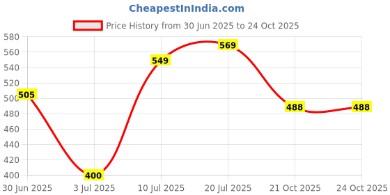 flipkart.com liberty Men Clogs Sandal liberty Price History Graph from 30 Jun 2025 to 24 Oct 2025