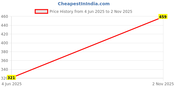 flipkart.com liberty Men Clogs Sandal liberty Price History Graph from 4 Jun 2025 to 2 Nov 2025