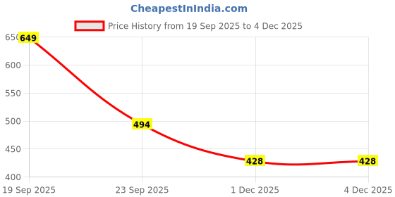 flipkart.com liberty Men Clogs Sandal liberty Price History Graph from 19 Sep 2025 to 3 Dec 2025