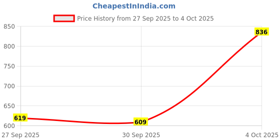 flipkart.com liberty Men Coolers CROSS-1E Slipper Casual Sandal liberty Price History Graph from 27 Sep 2025 to 4 Oct 2025