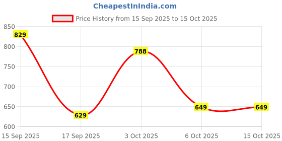 flipkart.com liberty Men Flats Sandal liberty Price History Graph from 15 Sep 2025 to 14 Oct 2025
