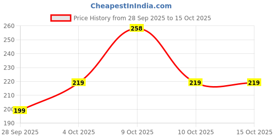 flipkart.com liberty Men Flip Flops liberty Price History Graph from 28 Sep 2025 to 15 Oct 2025