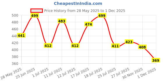 flipkart.com liberty Men LPMXT-800 Clogs Sandal liberty Price History Graph from 28 May 2025 to 1 Dec 2025