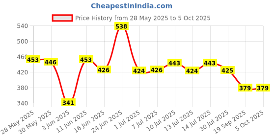 flipkart.com liberty Men LPMXT-800 Clogs Sandal liberty Price History Graph from 28 May 2025 to 4 Oct 2025
