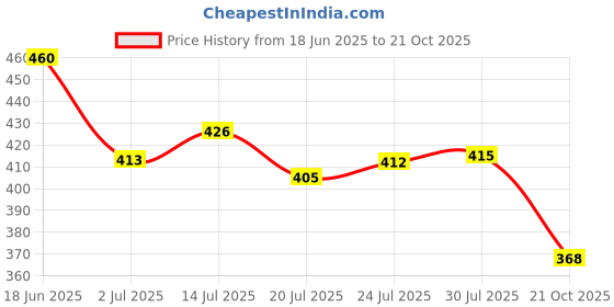 flipkart.com liberty Men LPMXT-810 Clogs Sandal liberty Price History Graph from 18 Jun 2025 to 21 Oct 2025