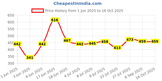 flipkart.com liberty Men LPMXT-811 Clogs Sandal liberty Price History Graph from 1 Jun 2025 to 16 Oct 2025