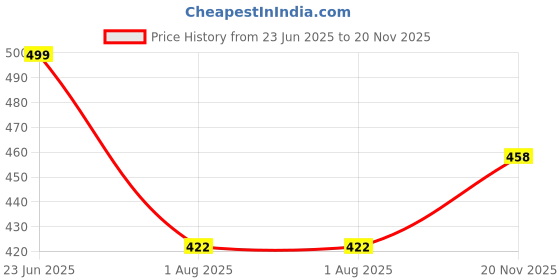 flipkart.com liberty Men LPMXT-811 Clogs Sandal liberty Price History Graph from 23 Jun 2025 to 20 Nov 2025