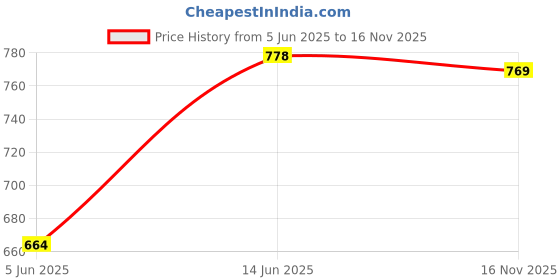 flipkart.com liberty Men META-1 Flats Sandal liberty Price History Graph from 5 Jun 2025 to 16 Nov 2025