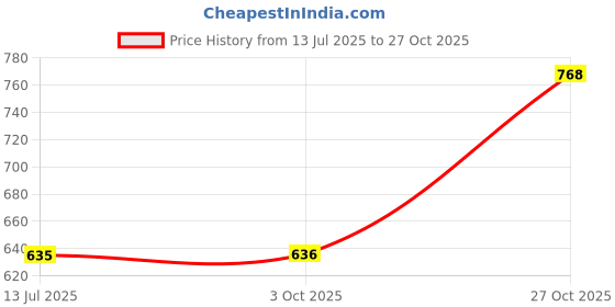 flipkart.com liberty Men META-1 Flats Sandal liberty Price History Graph from 13 Jul 2025 to 27 Oct 2025