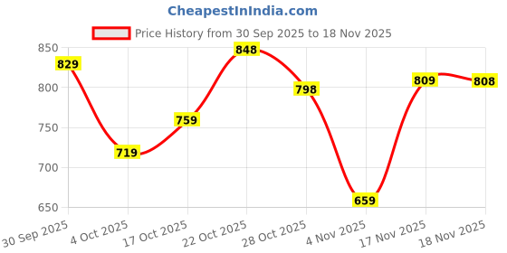 flipkart.com liberty NEATHER-1E Non-Lacing Sports Shoes With EVA Sole | Comfortable Walking & Jogging Shoes For Men liberty Price History Graph from 30 Sep 2025 to 18 Nov 2025