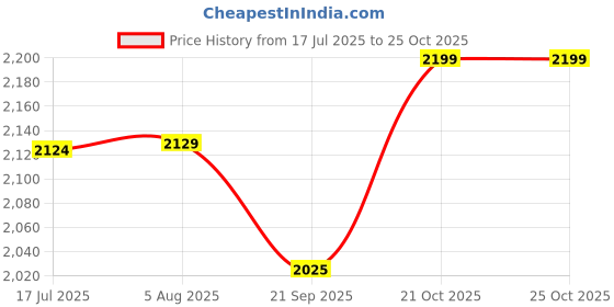 flipkart.com warrior Liberty Platoon Boots for Men, Genuine Leather, Hard Toe, One side Zip Boots For Men warrior Price History Graph from 17 Jul 2025 to 25 Oct 2025