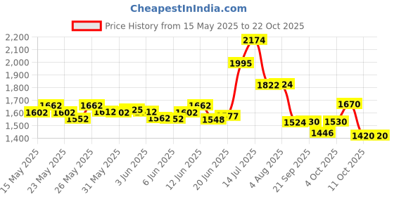 flipkart.com liberty Premium Pants, Waist Size (30-55 Inches), Pack of 2 Adult Diapers - L liberty Price History Graph from 15 May 2025 to 21 Oct 2025