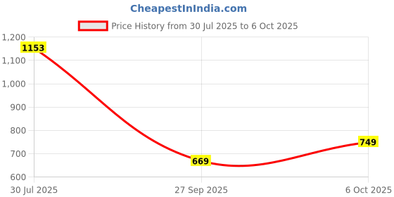 flipkart.com liberty ROBUST-3E Lacing Sports Shoes With EVA Sole | Suitable For Walking, GYM & Running Shoes For Men liberty Price History Graph from 30 Jul 2025 to 6 Oct 2025