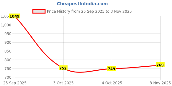 flipkart.com liberty ROBUST-3E Lacing Sports Shoes With EVA Sole | Suitable For Walking, GYM & Running Shoes For Men liberty Price History Graph from 25 Sep 2025 to 3 Nov 2025