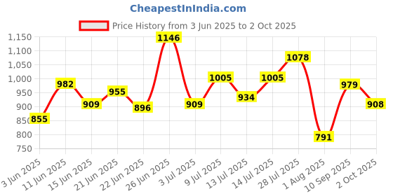 flipkart.com liberty Running Shoes For Men liberty Price History Graph from 3 Jun 2025 to 2 Oct 2025