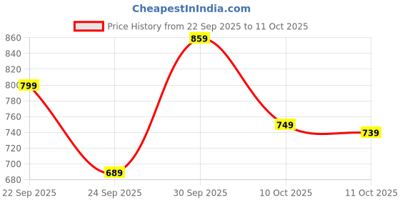 flipkart.com liberty SIGMA-1E Running Shoes For Men liberty Price History Graph from 22 Sep 2025 to 11 Oct 2025