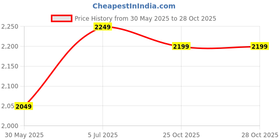 flipkart.com liberty Steel Toe Genuine Leather Safety Shoe liberty Price History Graph from 30 May 2025 to 28 Oct 2025