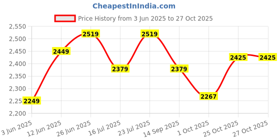 flipkart.com liberty Steel Toe Genuine Leather Safety Shoe liberty Price History Graph from 3 Jun 2025 to 27 Oct 2025