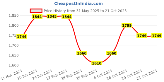 flipkart.com liberty Steel Toe Leather Safety Shoe liberty Price History Graph from 31 May 2025 to 21 Oct 2025