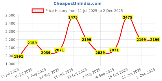 flipkart.com liberty Warrior Original Jungle King Boot For Men - Oil Stain & Water Resistant Boots For Men liberty Price History Graph from 11 Jul 2025 to 1 Dec 2025