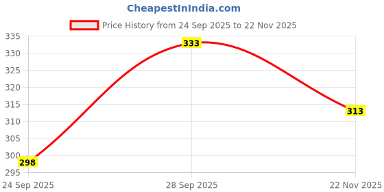 flipkart.com libja Men Regular Fit White Lycra Blend Trousers libja Price History Graph from 24 Sep 2025 to 22 Nov 2025