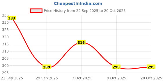 flipkart.com libja Men Straight Fit Black Polyester Trousers libja Price History Graph from 22 Sep 2025 to 20 Oct 2025